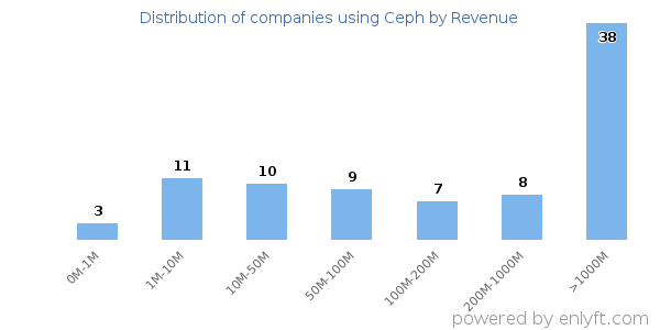 Ceph clients - distribution by company revenue