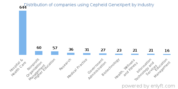 Companies using Cepheid GeneXpert - Distribution by industry