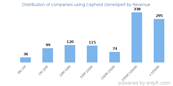 Cepheid GeneXpert clients - distribution by company revenue