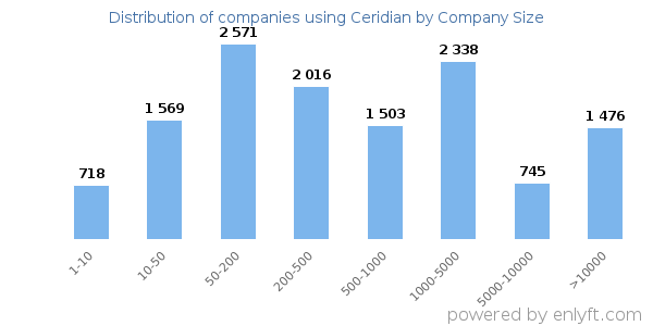 Companies using Ceridian, by size (number of employees)