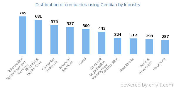 Companies using Ceridian - Distribution by industry