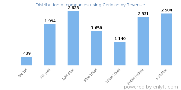 Ceridian clients - distribution by company revenue