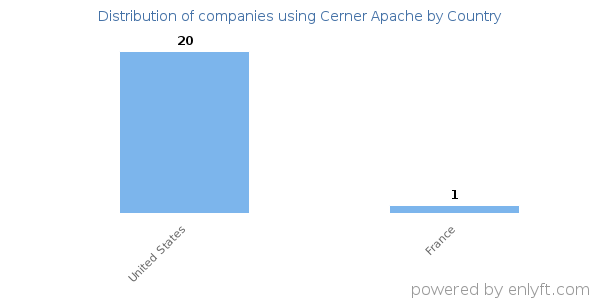 Cerner Apache customers by country