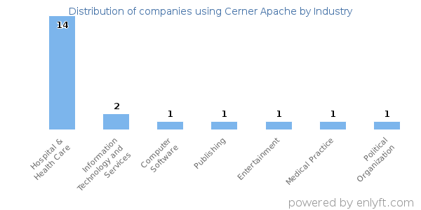 Companies using Cerner Apache - Distribution by industry