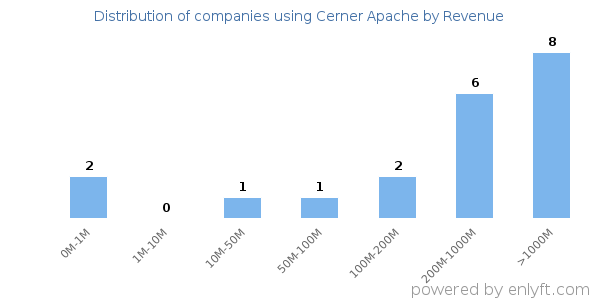 Cerner Apache clients - distribution by company revenue