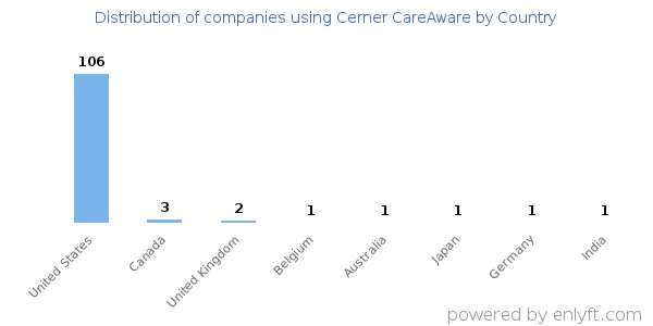 Cerner CareAware customers by country