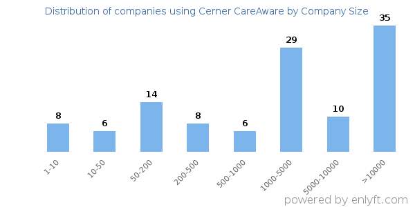 Companies using Cerner CareAware, by size (number of employees)