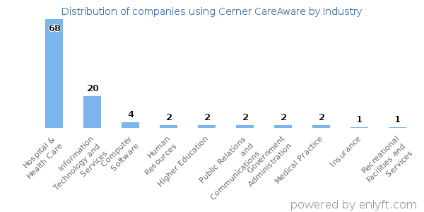 Companies using Cerner CareAware - Distribution by industry