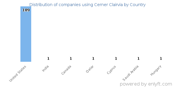 Cerner Clairvia customers by country