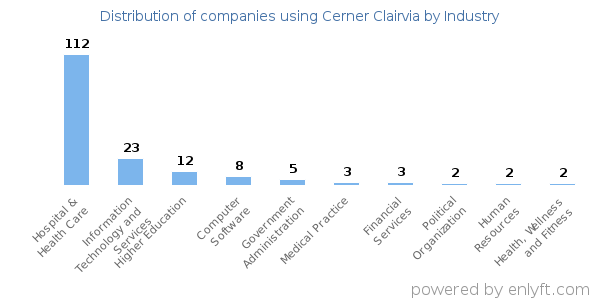 Companies using Cerner Clairvia - Distribution by industry
