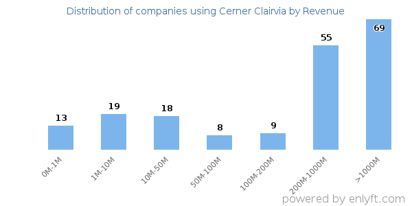 Cerner Clairvia clients - distribution by company revenue