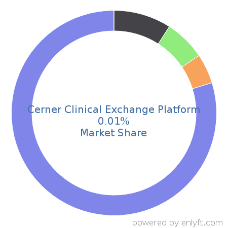 Cerner Clinical Exchange Platform market share in Healthcare is about 0.01%