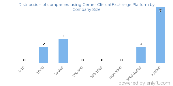 Companies using Cerner Clinical Exchange Platform, by size (number of employees)