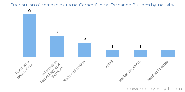 Companies using Cerner Clinical Exchange Platform - Distribution by industry