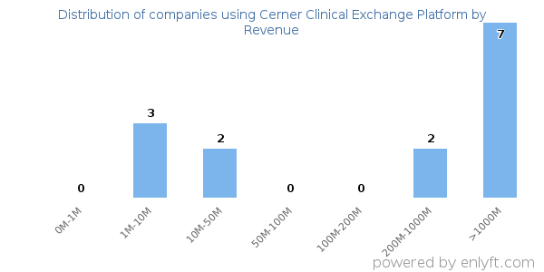 Cerner Clinical Exchange Platform clients - distribution by company revenue