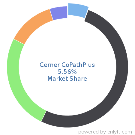 Cerner CoPathPlus market share in Laboratory Information Management System (LIMS) is about 6.23%