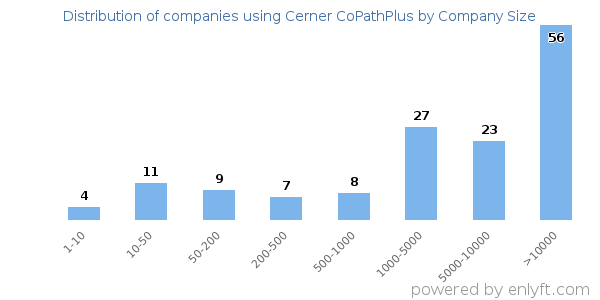 Companies using Cerner CoPathPlus, by size (number of employees)