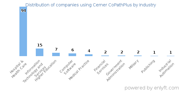 Companies using Cerner CoPathPlus - Distribution by industry