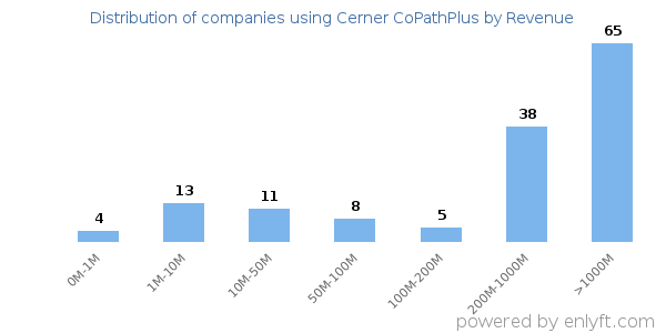 Cerner CoPathPlus clients - distribution by company revenue