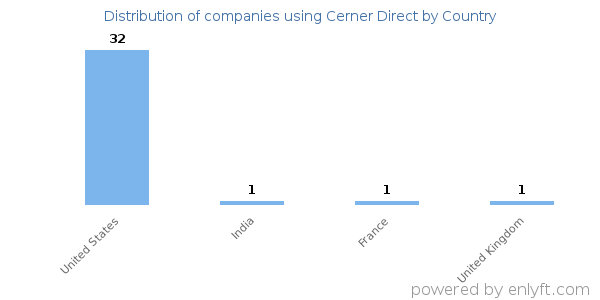 Cerner Direct customers by country