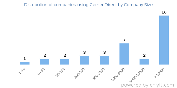 Companies using Cerner Direct, by size (number of employees)