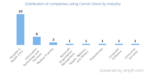 Companies using Cerner Direct - Distribution by industry
