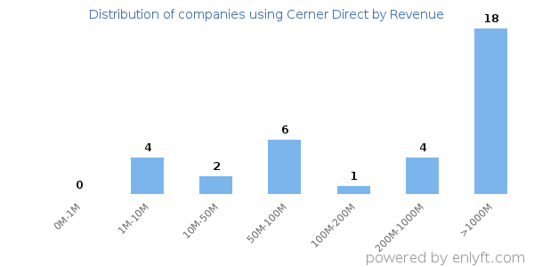Cerner Direct clients - distribution by company revenue
