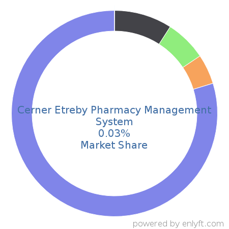 Cerner Etreby Pharmacy Management System market share in Healthcare is about 0.04%