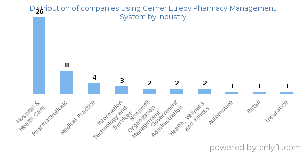 Companies using Cerner Etreby Pharmacy Management System - Distribution by industry