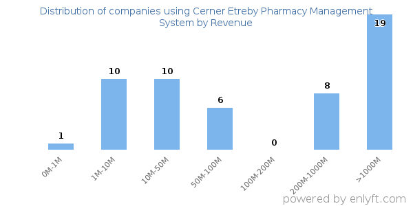 Cerner Etreby Pharmacy Management System clients - distribution by company revenue