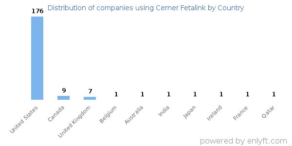 Cerner Fetalink customers by country