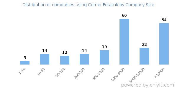 Companies using Cerner Fetalink, by size (number of employees)