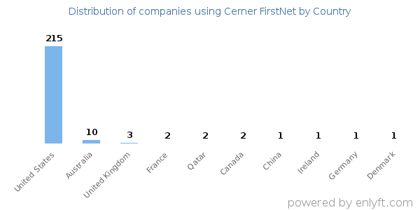 Cerner FirstNet customers by country