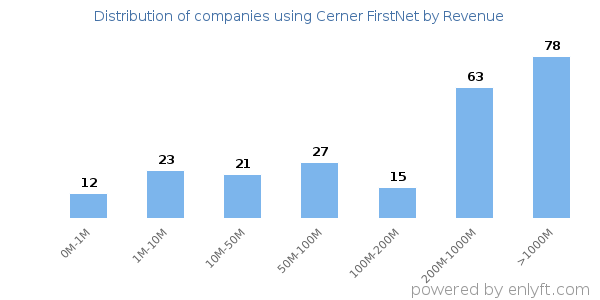 Cerner FirstNet clients - distribution by company revenue