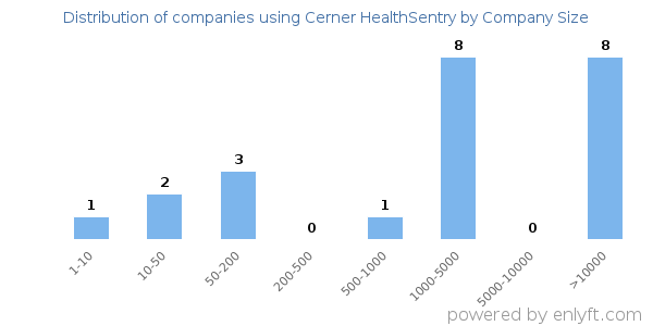 Companies using Cerner HealthSentry, by size (number of employees)