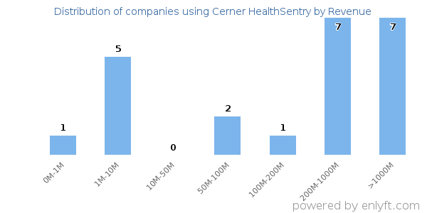 Cerner HealthSentry clients - distribution by company revenue
