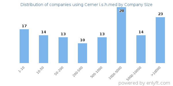Companies using Cerner i.s.h.med, by size (number of employees)