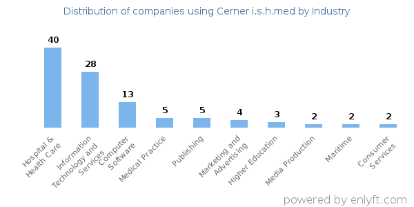 Companies using Cerner i.s.h.med - Distribution by industry
