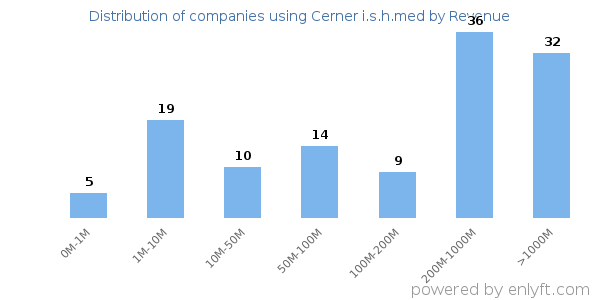 Cerner i.s.h.med clients - distribution by company revenue