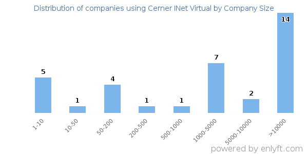 Companies using Cerner INet Virtual, by size (number of employees)