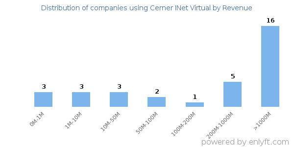 Cerner INet Virtual clients - distribution by company revenue
