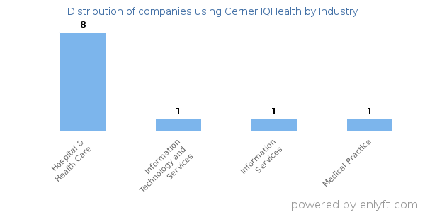 Companies using Cerner IQHealth - Distribution by industry