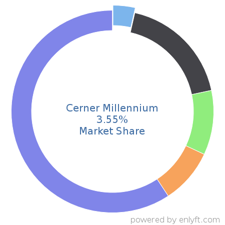 Cerner Millennium market share in Electronic Health Record is about 4.01%