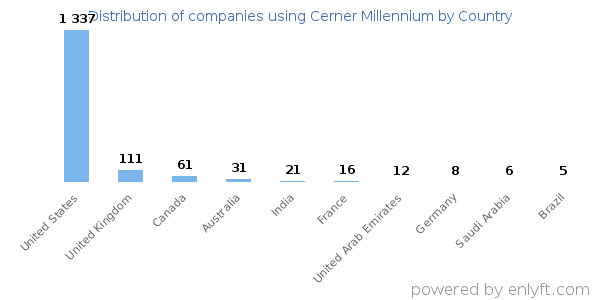 Cerner Millennium customers by country