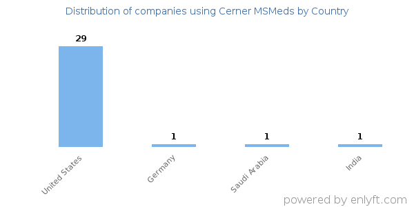 Cerner MSMeds customers by country