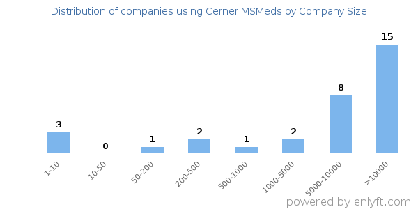 Companies using Cerner MSMeds, by size (number of employees)