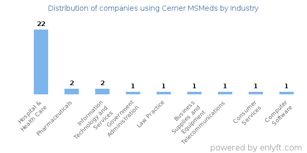 Companies using Cerner MSMeds - Distribution by industry