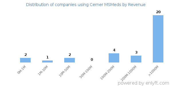 Cerner MSMeds clients - distribution by company revenue