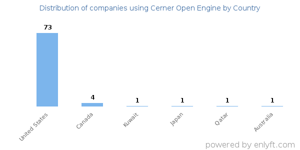 Cerner Open Engine customers by country