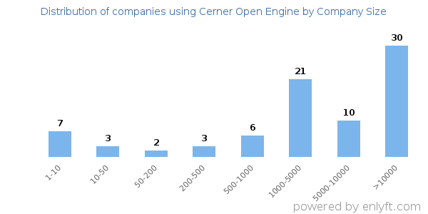 Companies using Cerner Open Engine, by size (number of employees)
